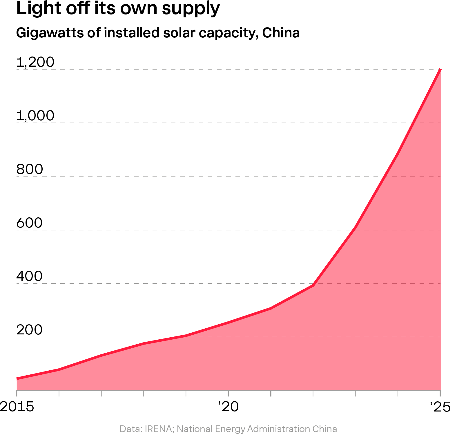 China-solar-intallations-cumulative-2015-2025-reynolds-center-reuben-j-brown