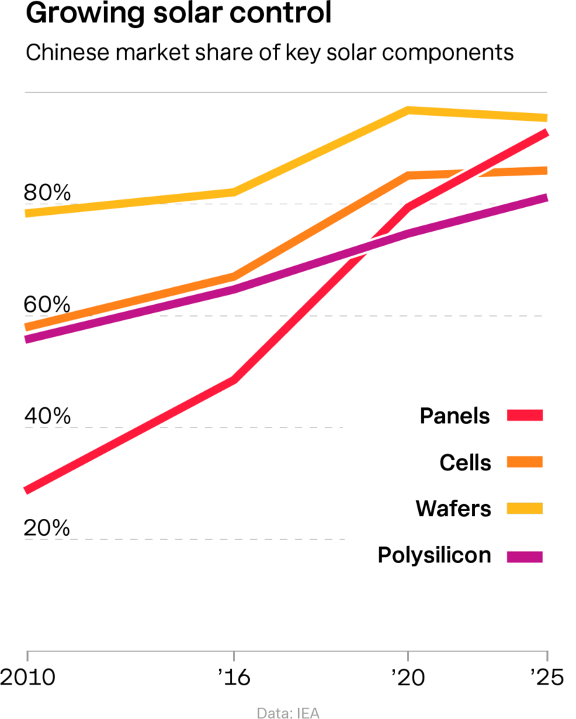 China-solar-market-share-graph graph showing dominance of Chinese solar manufacturing