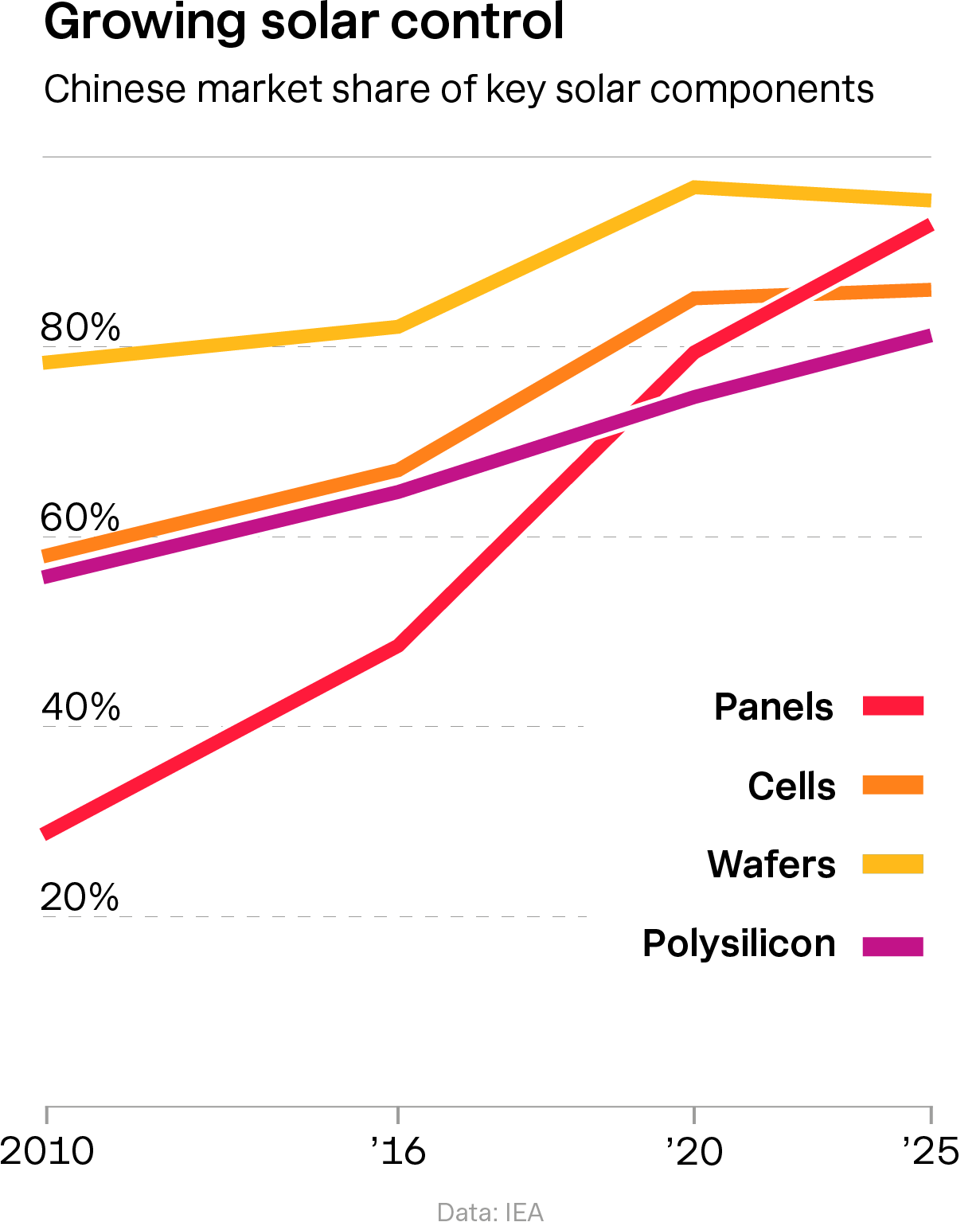 China-solar-market-share-graph