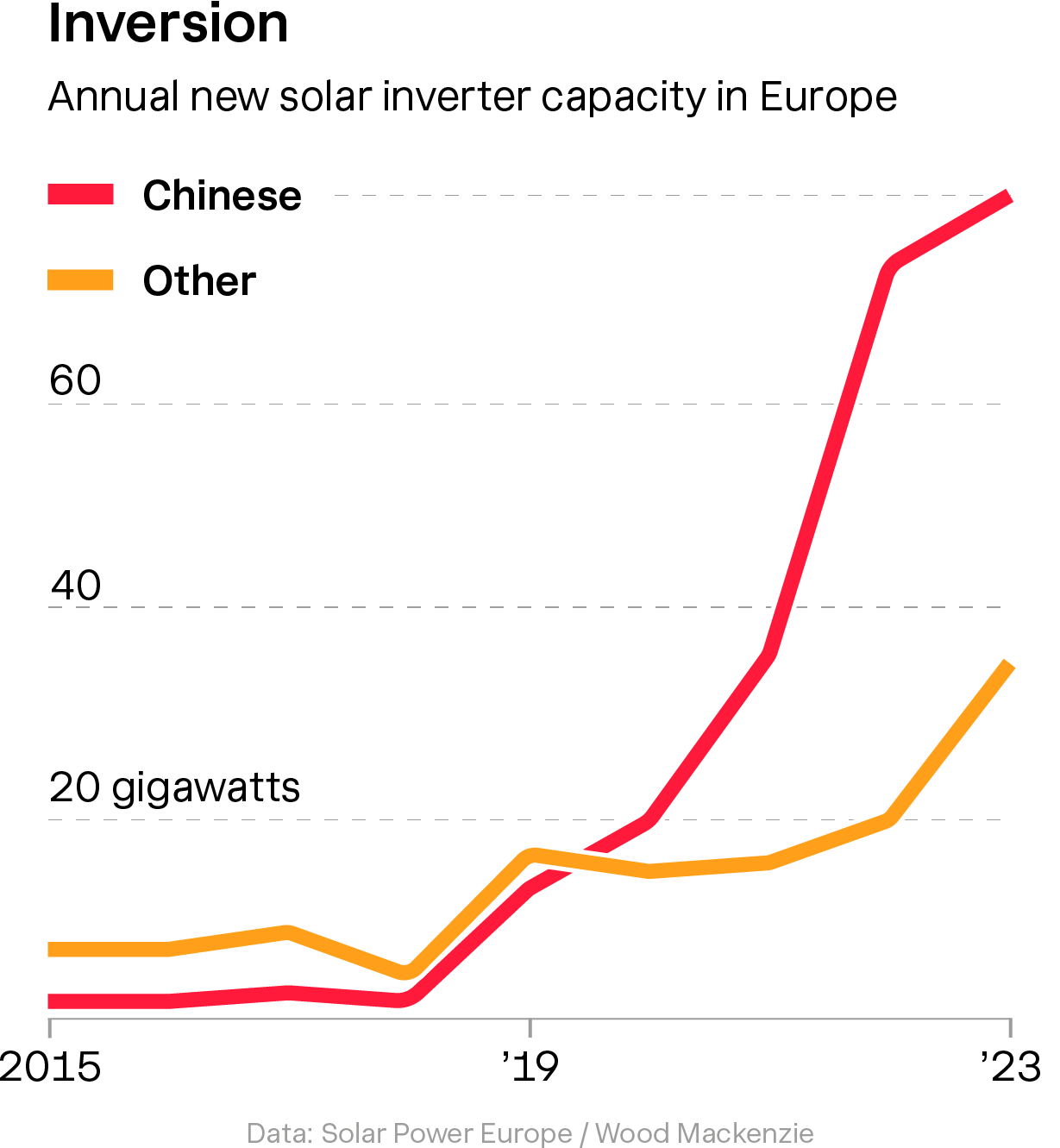 europe-solar-inverter-market-share-size-graph