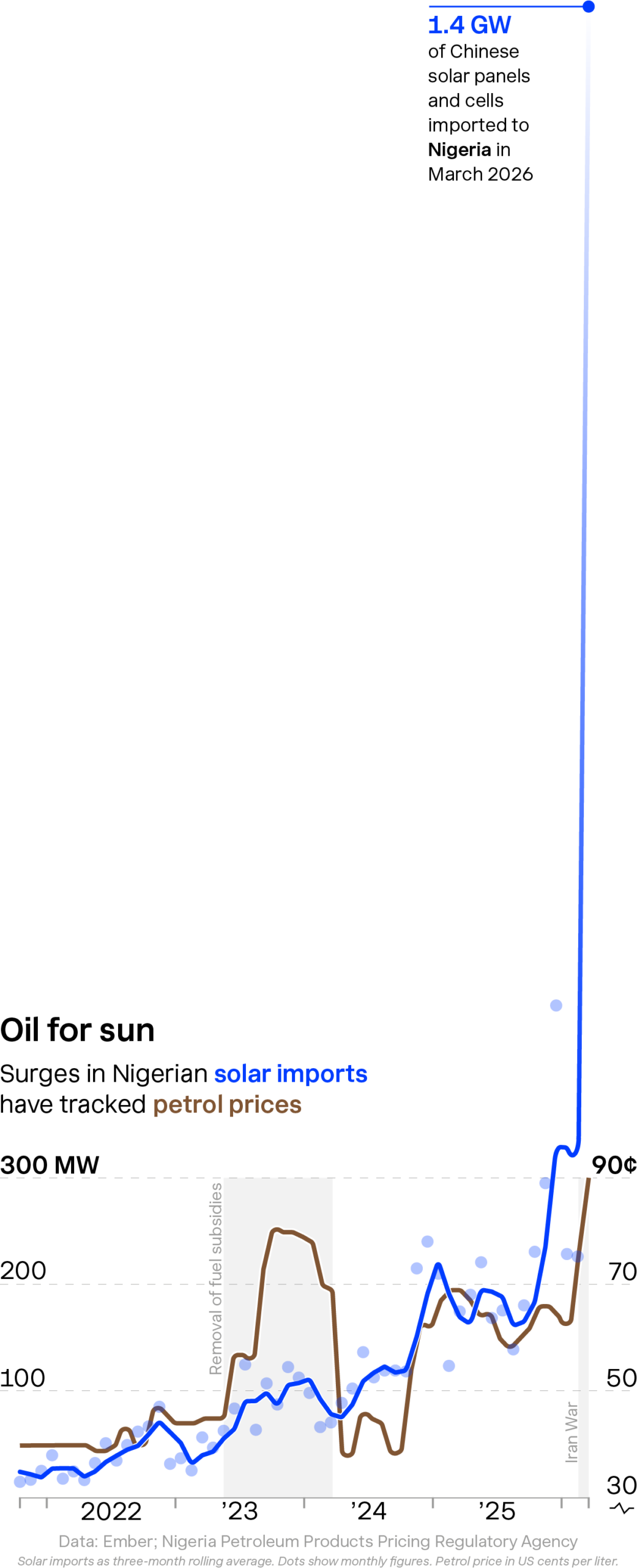 Oil for Sun graph
