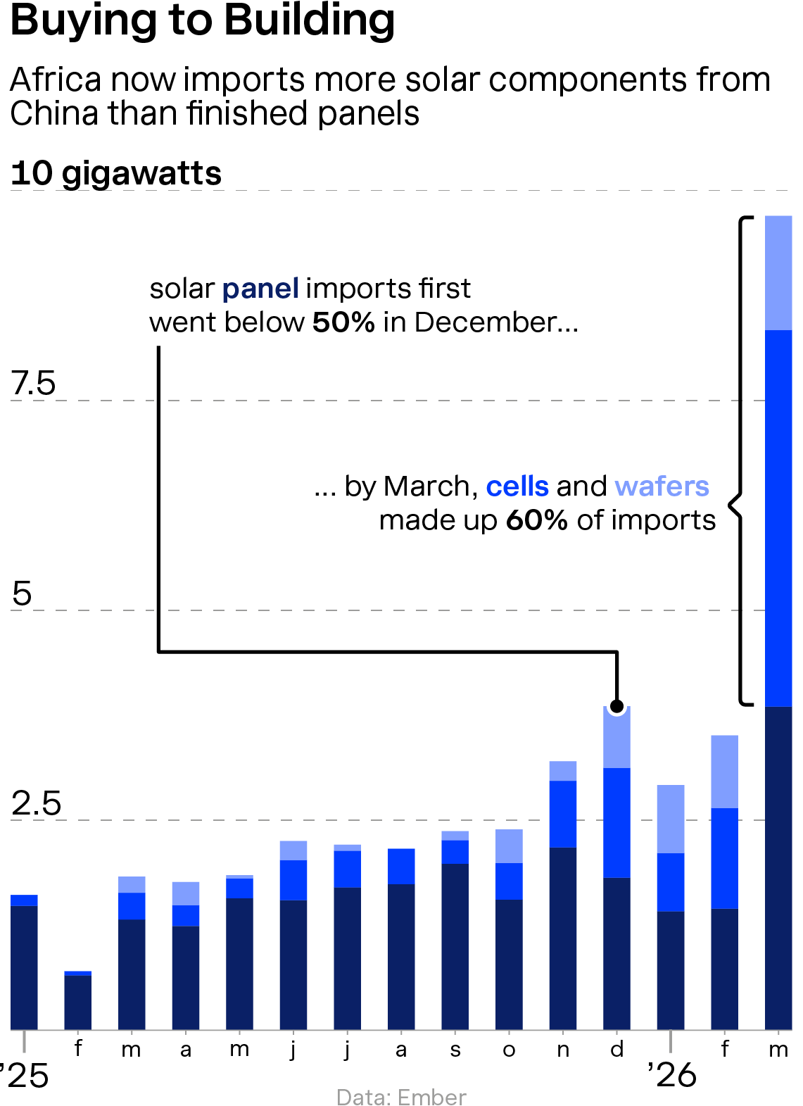 Share of Wafers and Cells_Solar_ReynoldsCenter_ReubenJBrownb2b