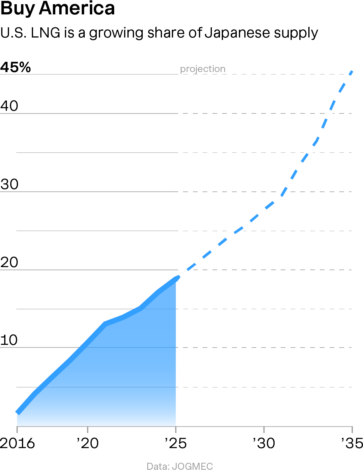 US-lng-share-in-japan-buyers.png