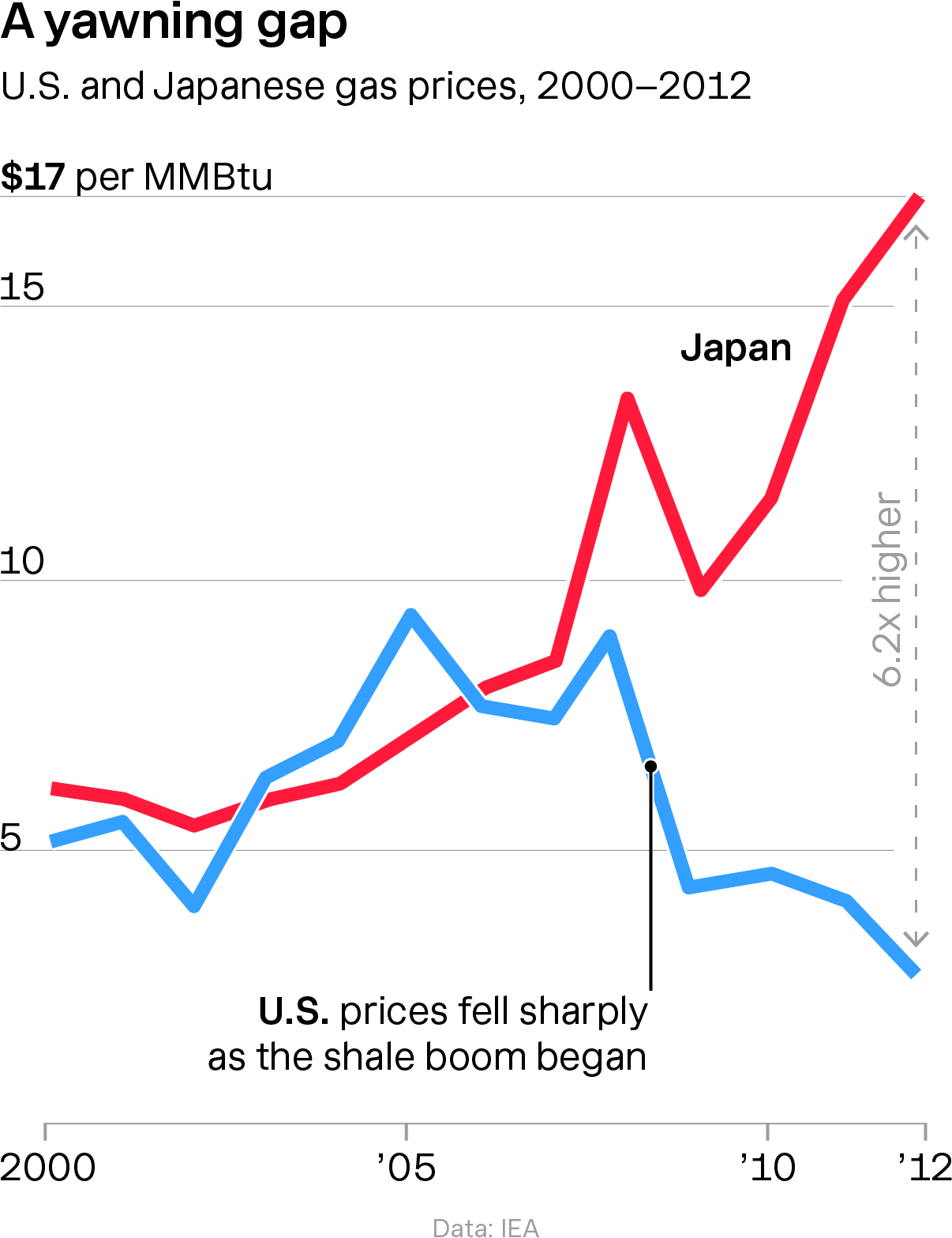 us-jp-gas-prices-20002012.png